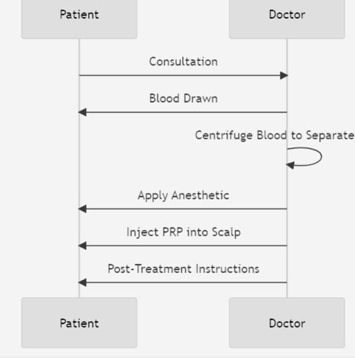 PRP Hair Treatment Procedure Diagram